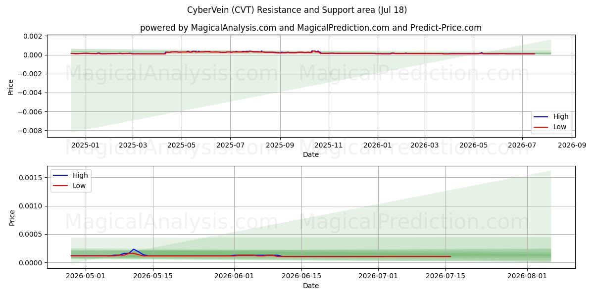 CyberVein (CVT) Support and Resistance area (17 Jul) 