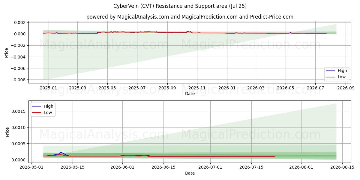  CyberVein (CVT) Support and Resistance area (24 Jul) 