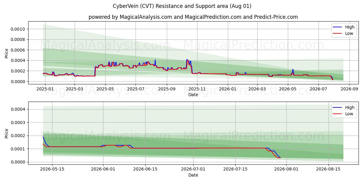  CyberVein (CVT) Support and Resistance area (31 Jul) 