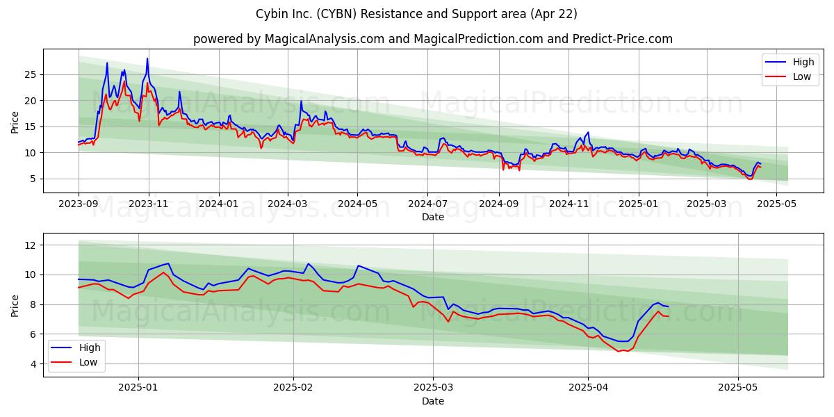  Cybin Inc. (CYBN) Support and Resistance area (22 Apr) 