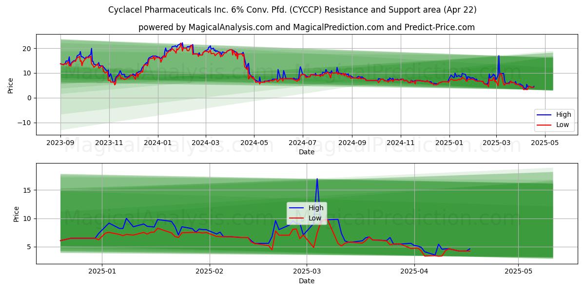  Cyclacel Pharmaceuticals Inc. 6% Conv. Pfd. (CYCCP) Support and Resistance area (22 Apr) 