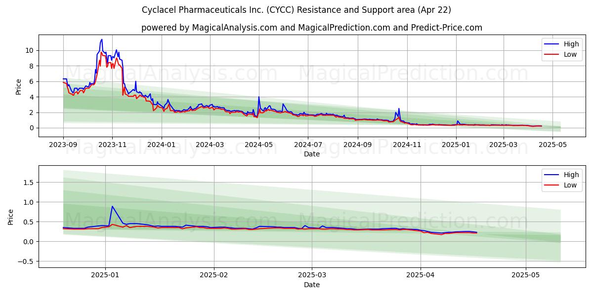  Cyclacel Pharmaceuticals Inc. (CYCC) Support and Resistance area (22 Apr) 