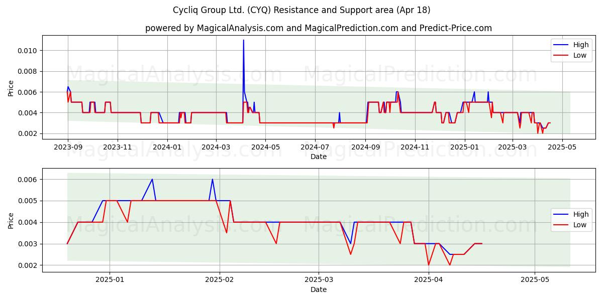  Cycliq Group Ltd. (CYQ) Support and Resistance area (18 Apr) 