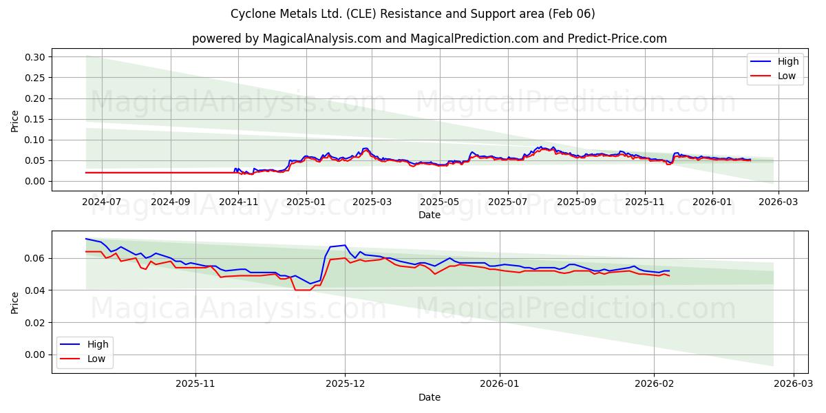  Cyclone Metals Ltd. (CLE) Support and Resistance area (05 Feb) 