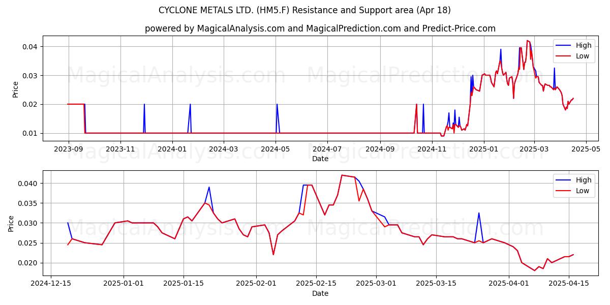  CYCLONE METALS LTD. (HM5.F) Support and Resistance area (18 Apr) 