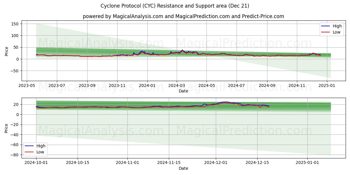  Protocolo de ciclón (CYC) Support and Resistance area (21 Dec) 