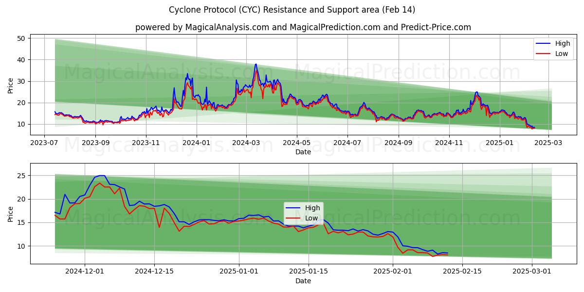  Cyklonprotokol (CYC) Support and Resistance area (04 Feb) 