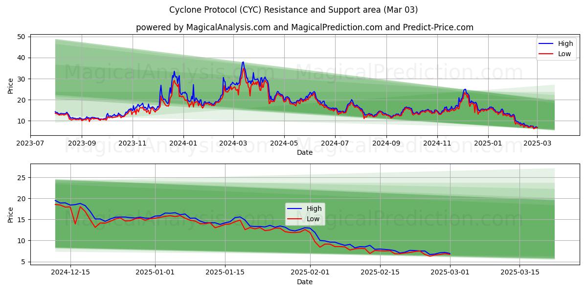  پروتکل سیکلون (CYC) Support and Resistance area (14 Mar) 