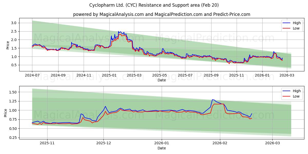  Cyclopharm Ltd. (CYC) Support and Resistance area (19 Feb) 