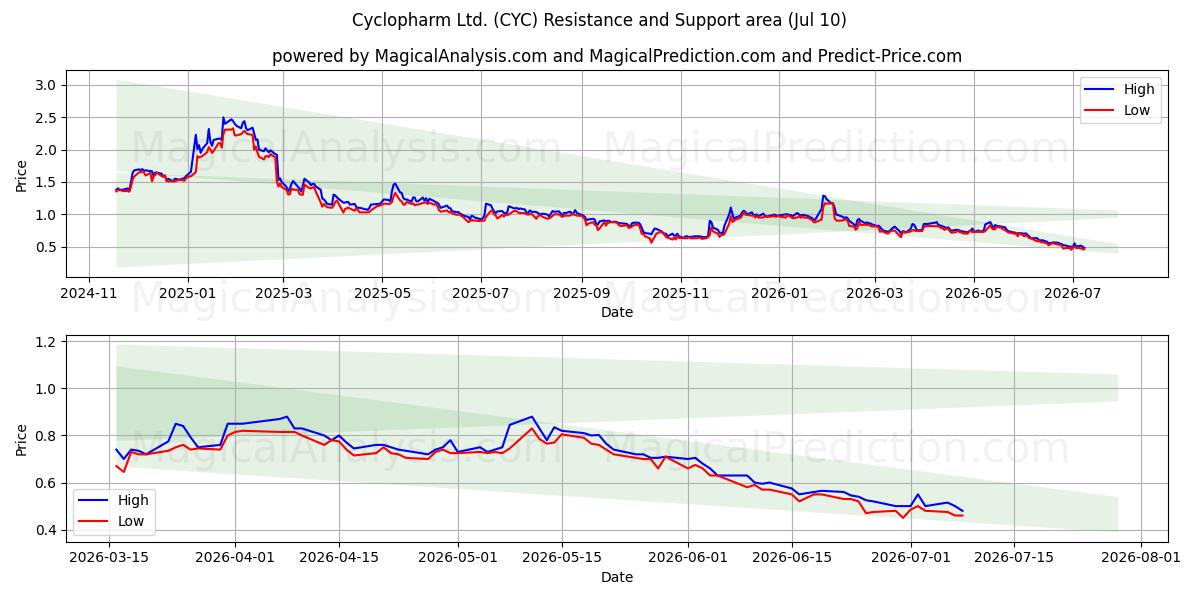  Cyclopharm Ltd. (CYC) Support and Resistance area (09 Jul) 