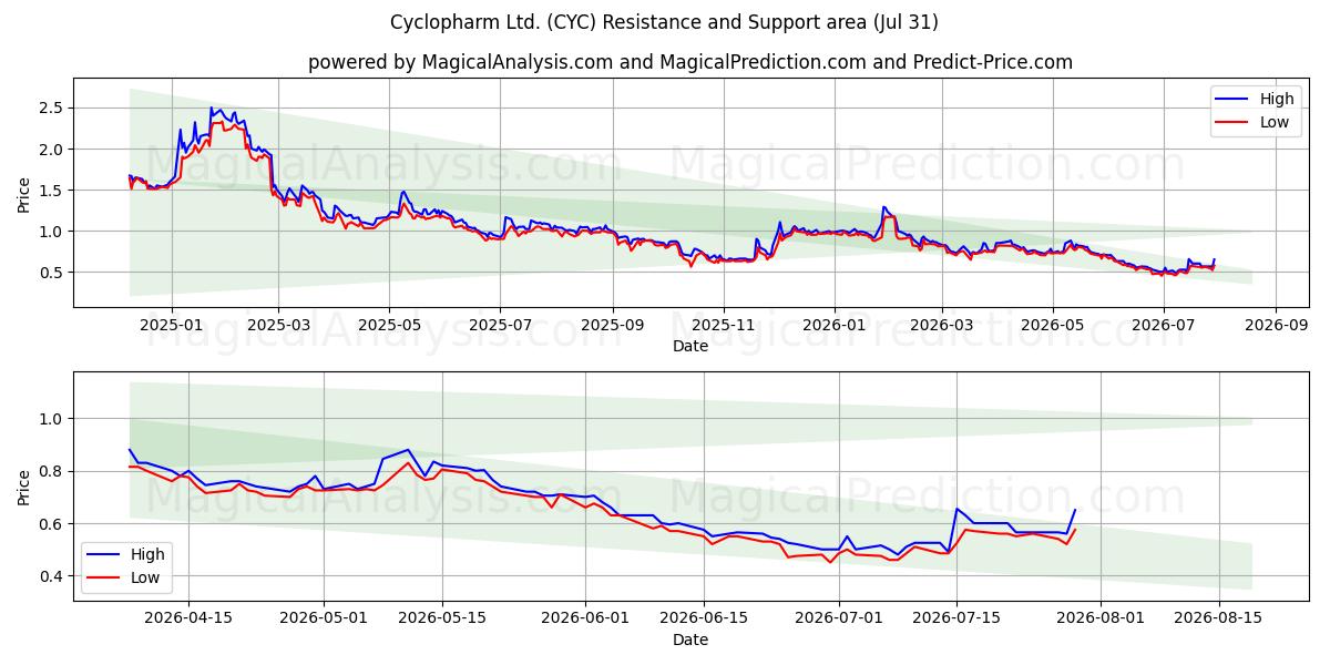  Cyclopharm Ltd. (CYC) Support and Resistance area (30 Jul) 