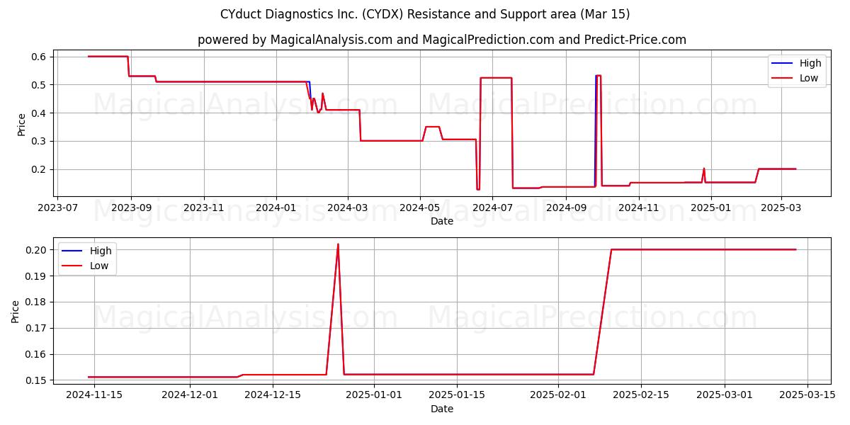  CYduct Diagnostics Inc. (CYDX) Support and Resistance area (15 Mar) 