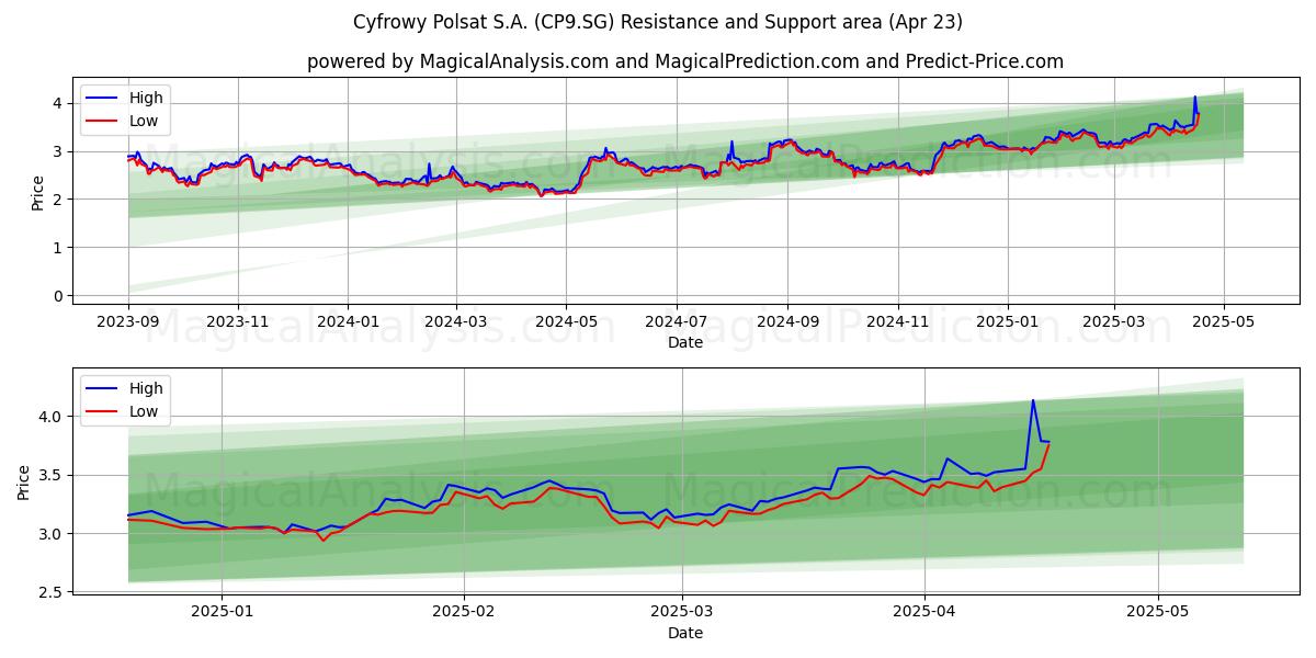 Cyfrowy Polsat S.A. (CP9.SG) Support and Resistance area (23 Apr) 