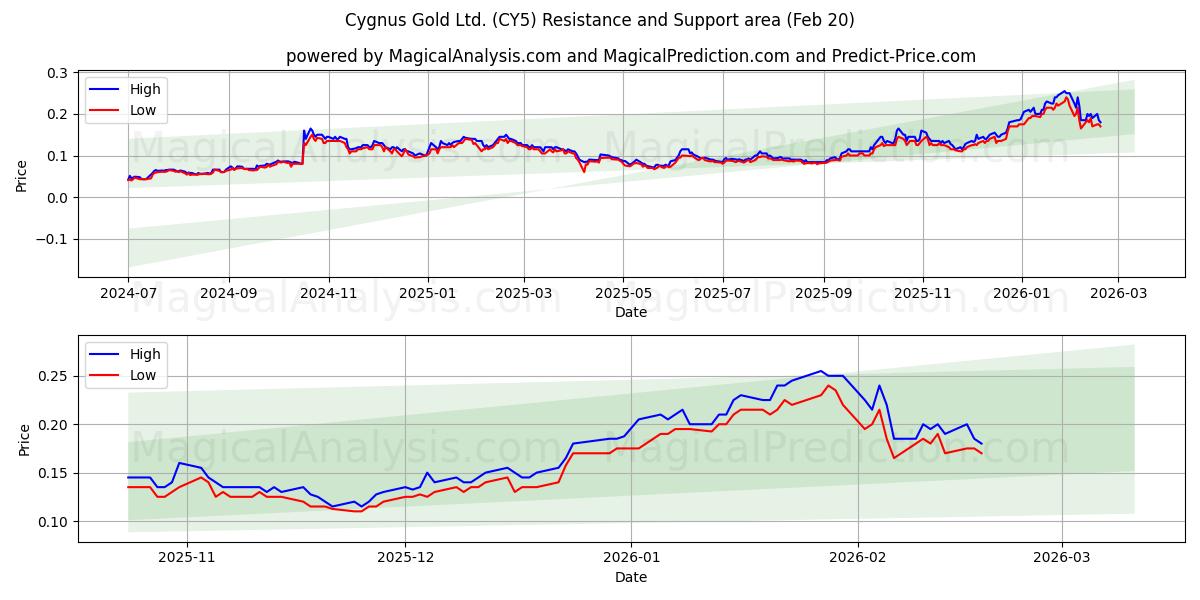  Cygnus Gold Ltd. (CY5) Support and Resistance area (19 Feb) 