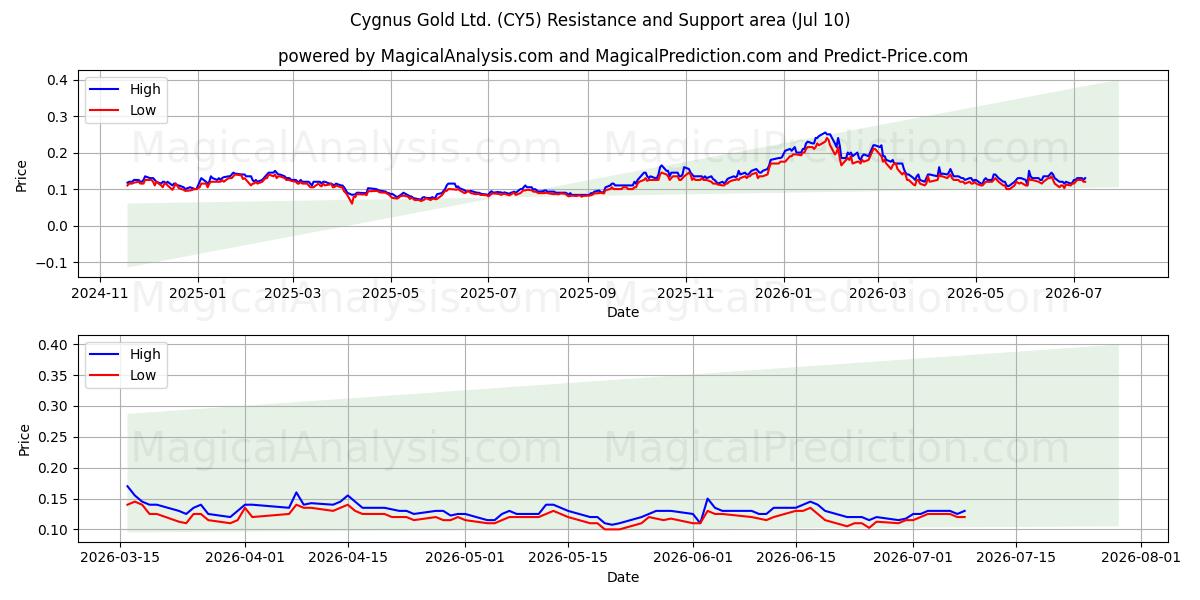 Cygnus Gold Ltd. (CY5) Support and Resistance area (09 Jul) 