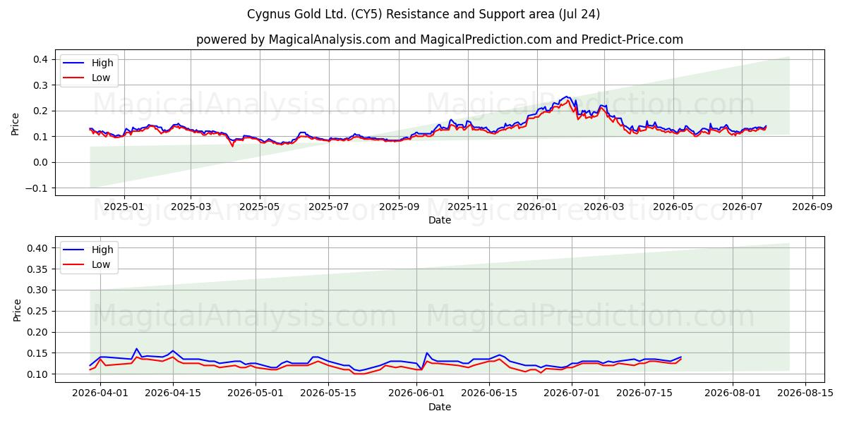  Cygnus Gold Ltd. (CY5) Support and Resistance area (23 Jul) 