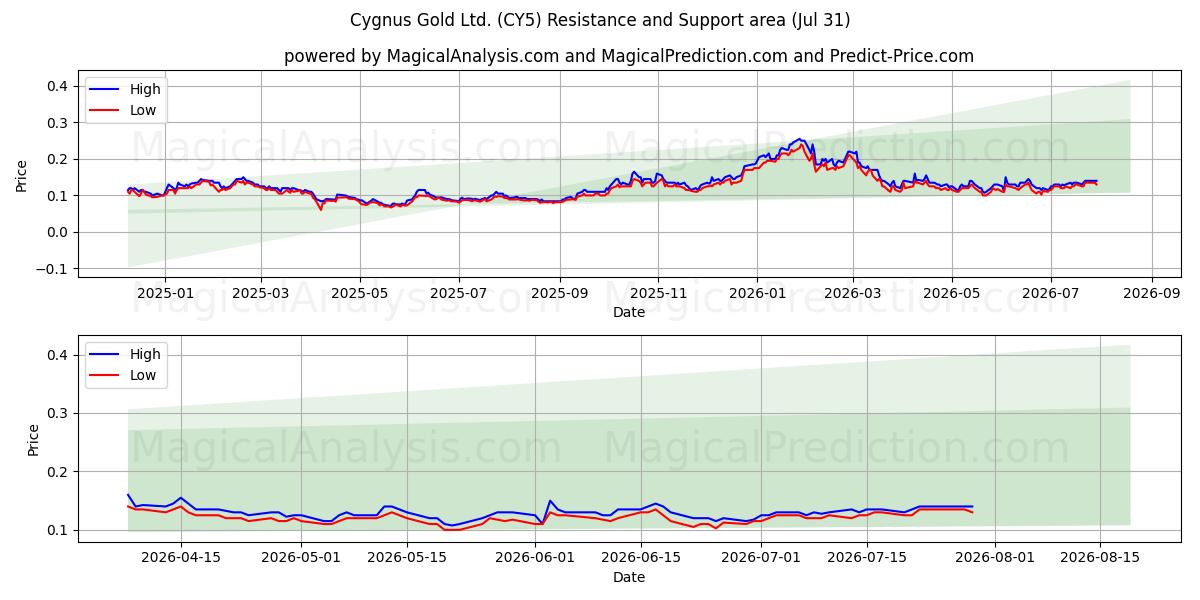  Cygnus Gold Ltd. (CY5) Support and Resistance area (30 Jul) 
