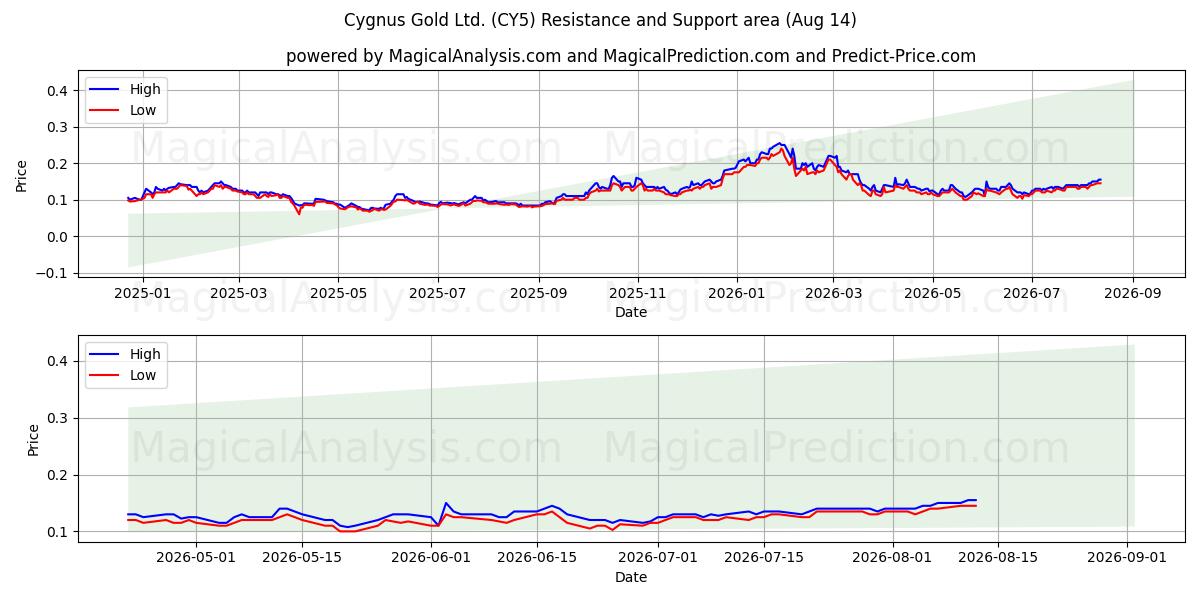  Cygnus Gold Ltd. (CY5) Support and Resistance area (13 Aug) 
