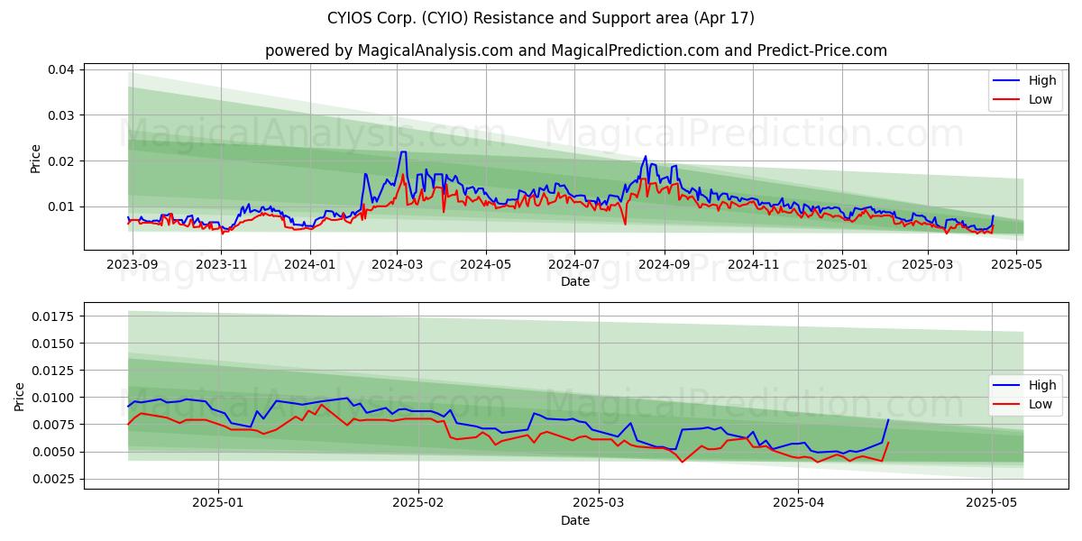 CYIOS Corp. (CYIO) Support and Resistance area (17 Apr) 