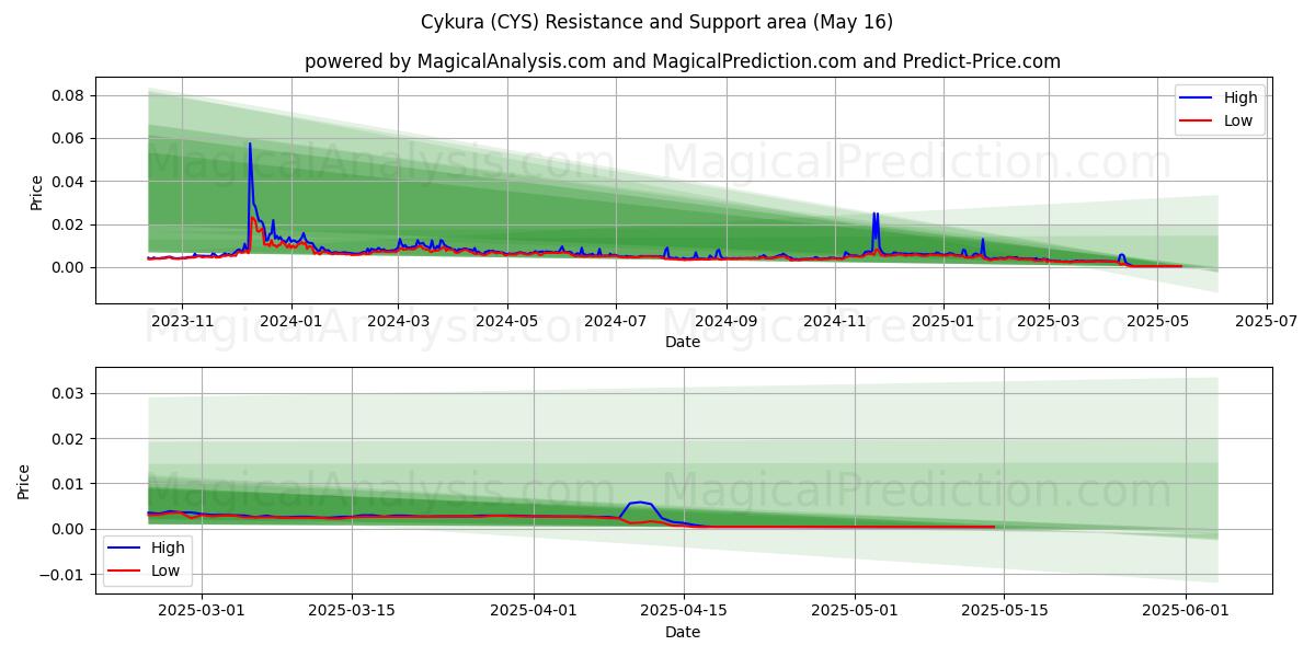  Cykura (CYS) Support and Resistance area (16 May) 
