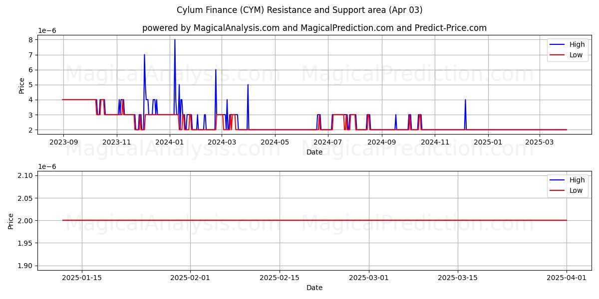  Cylum Finans (CYM) Support and Resistance area (03 Apr) 