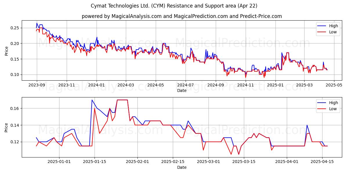  Cymat Technologies Ltd. (CYM) Support and Resistance area (22 Apr) 