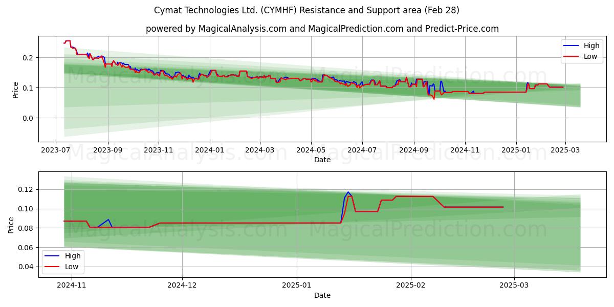  Cymat Technologies Ltd. (CYMHF) Support and Resistance area (14 Mar) 