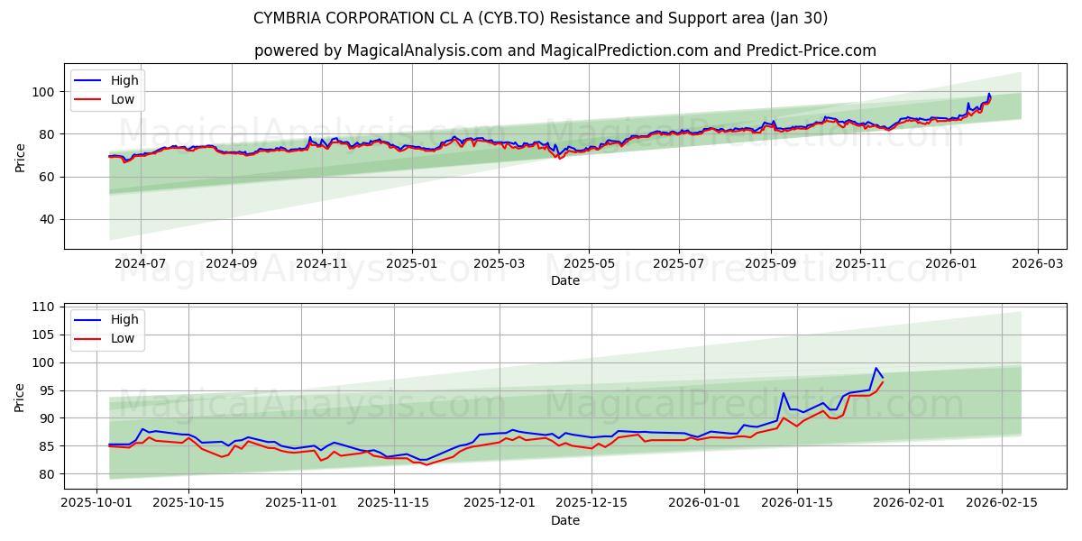  CYMBRIA CORPORATION CL A (CYB.TO) Support and Resistance area (29 Jan) 