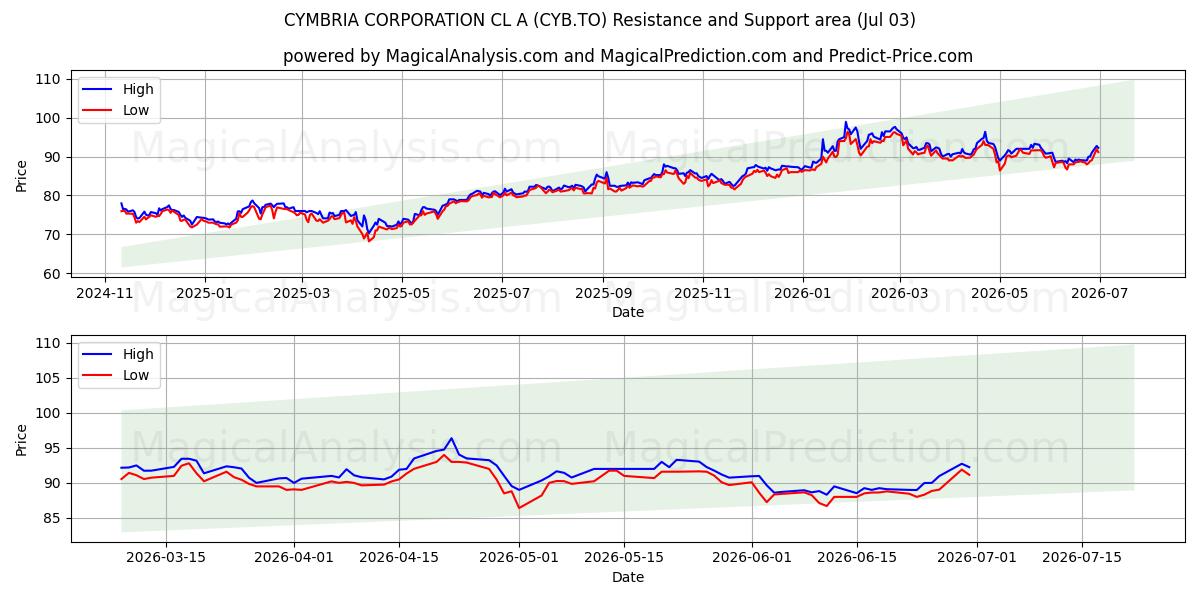  CYMBRIA CORPORATION CL A (CYB.TO) Support and Resistance area (02 Jul) 