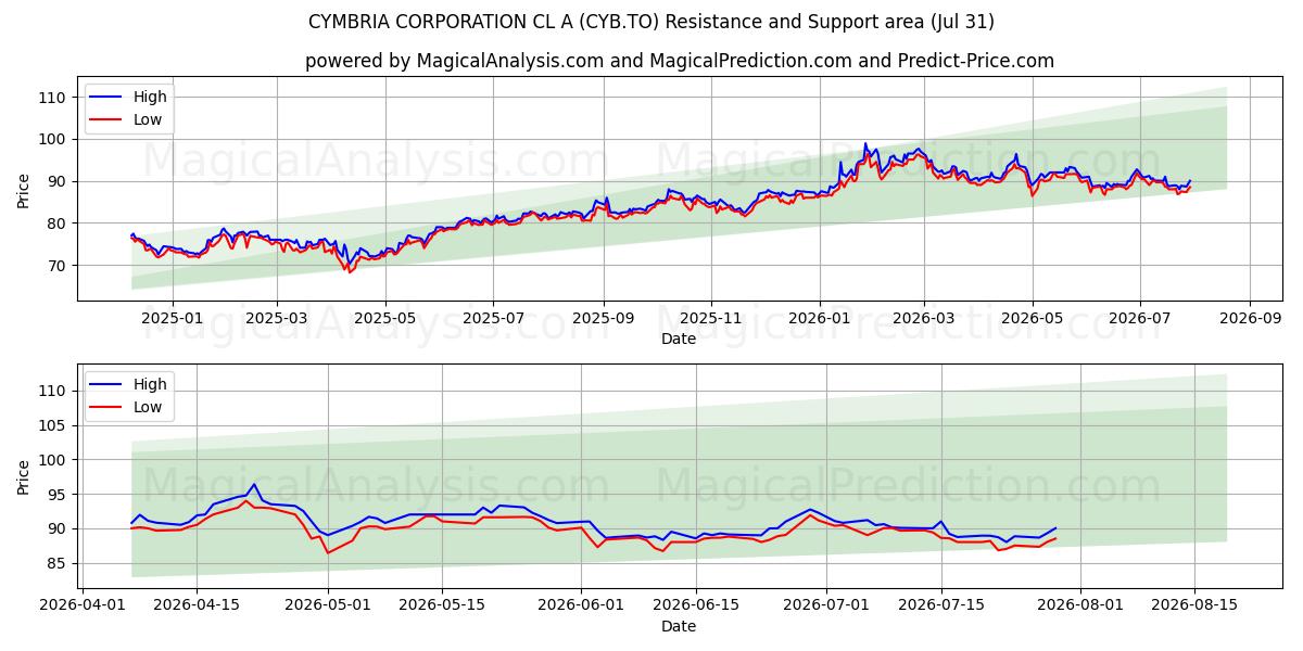  CYMBRIA CORPORATION CL A (CYB.TO) Support and Resistance area (30 Jul) 