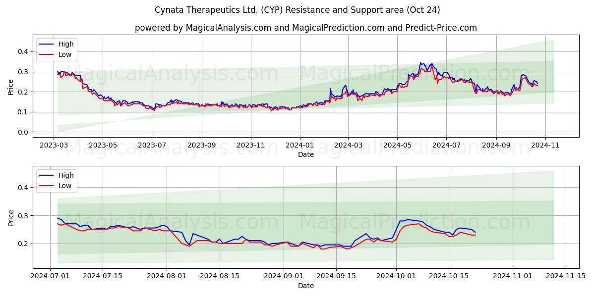  Cynata Therapeutics Ltd. (CYP) Support and Resistance area (24 Oct) 