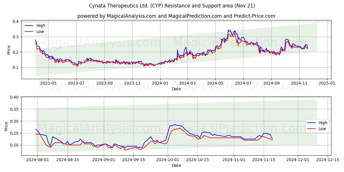  Cynata Therapeutics Ltd. (CYP) Support and Resistance area (21 Nov) 