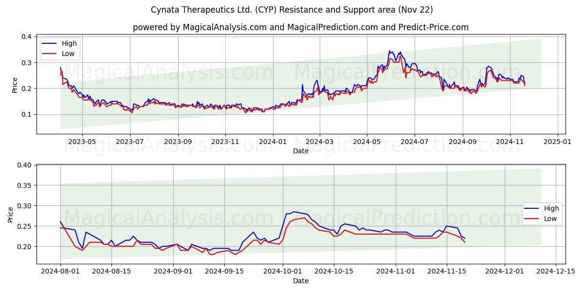  Cynata Therapeutics Ltd. (CYP) Support and Resistance area (22 Nov) 