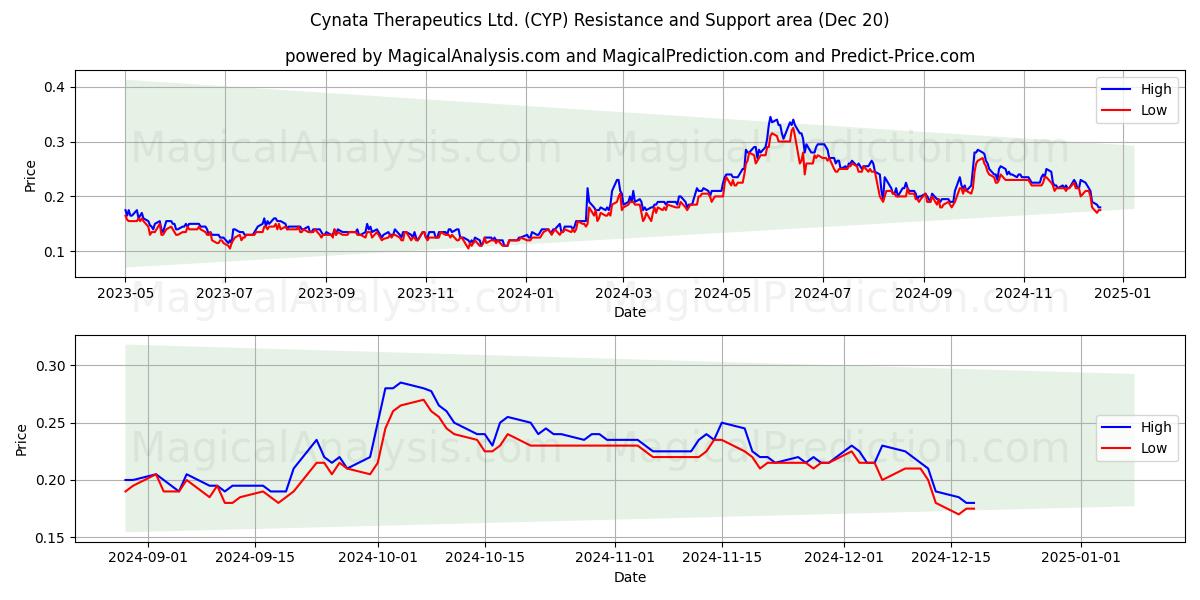  Cynata Therapeutics Ltd. (CYP) Support and Resistance area (20 Dec) 