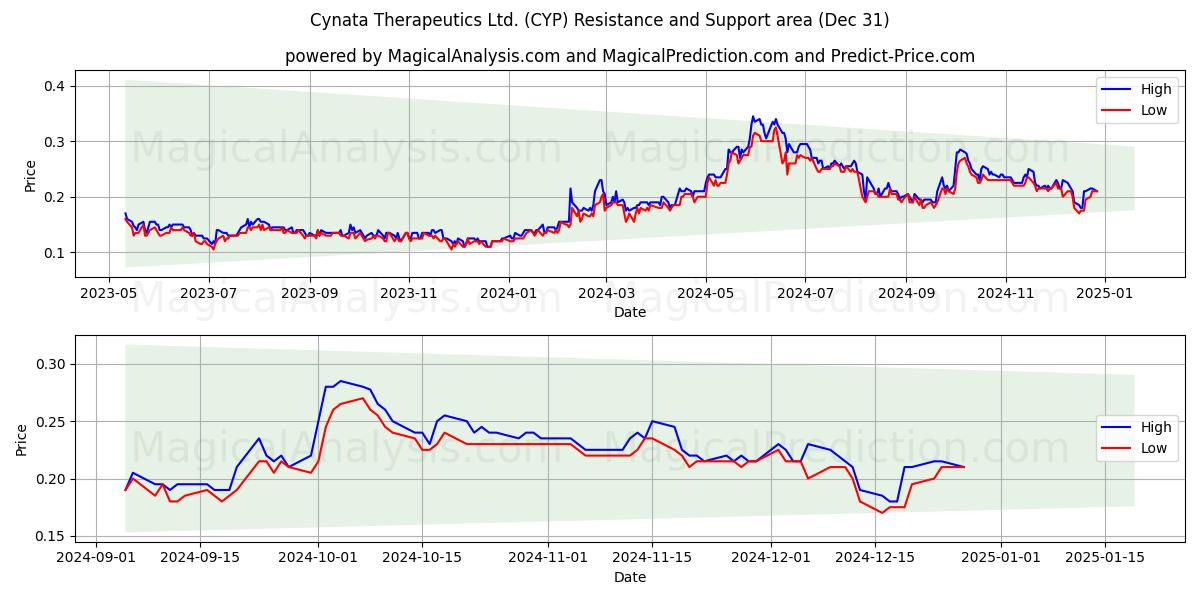  Cynata Therapeutics Ltd. (CYP) Support and Resistance area (28 Dec) 