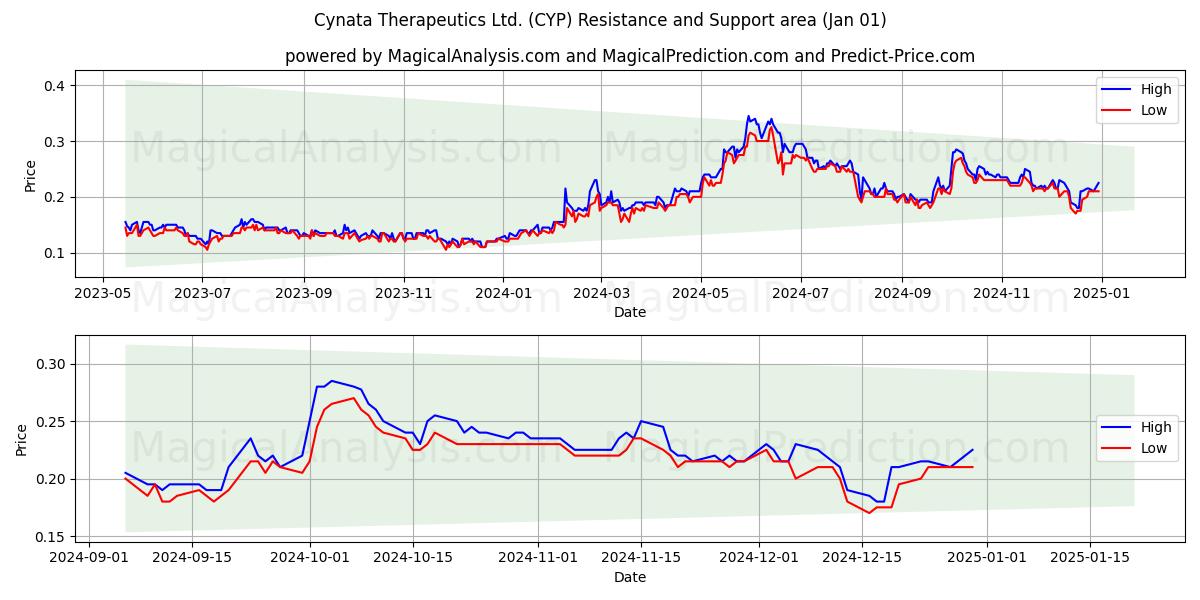  Cynata Therapeutics Ltd. (CYP) Support and Resistance area (01 Jan) 