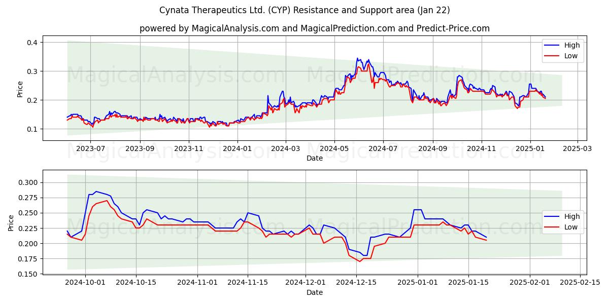  Cynata Therapeutics Ltd. (CYP) Support and Resistance area (22 Jan) 