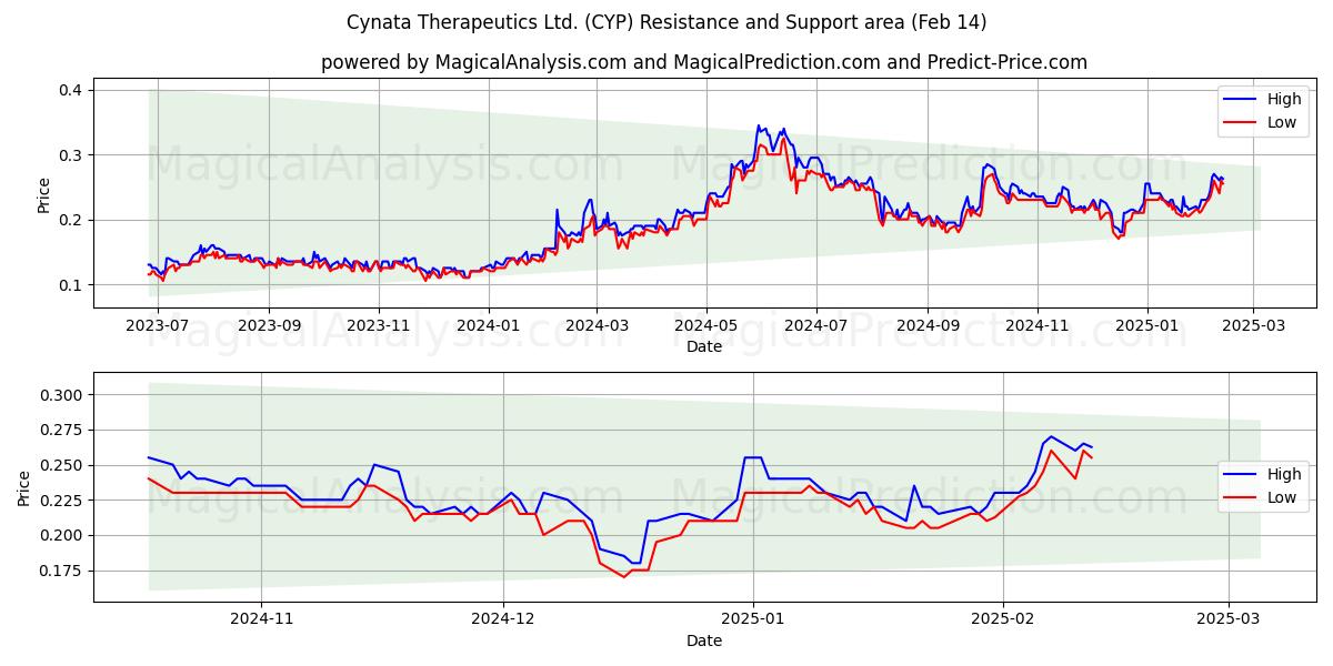  Cynata Therapeutics Ltd. (CYP) Support and Resistance area (30 Jan) 