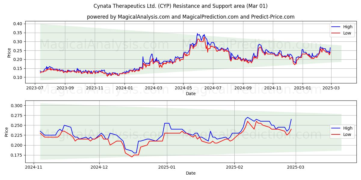  Cynata Therapeutics Ltd. (CYP) Support and Resistance area (01 Mar) 