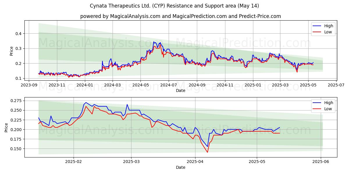  Cynata Therapeutics Ltd. (CYP) Support and Resistance area (14 May) 