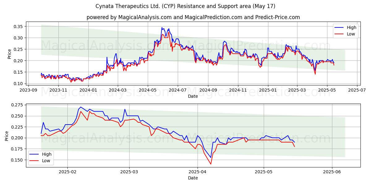  Cynata Therapeutics Ltd. (CYP) Support and Resistance area (17 May) 