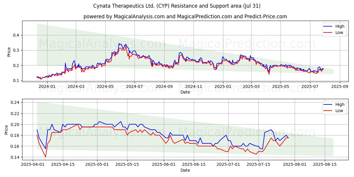  Cynata Therapeutics Ltd. (CYP) Support and Resistance area (29 Jul) 