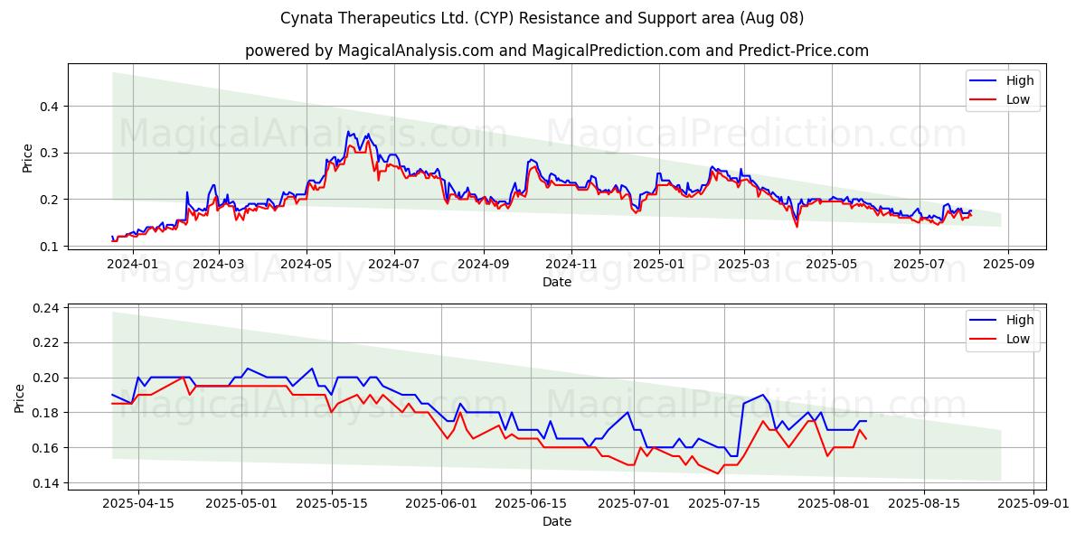  Cynata Therapeutics Ltd. (CYP) Support and Resistance area (07 Aug) 
