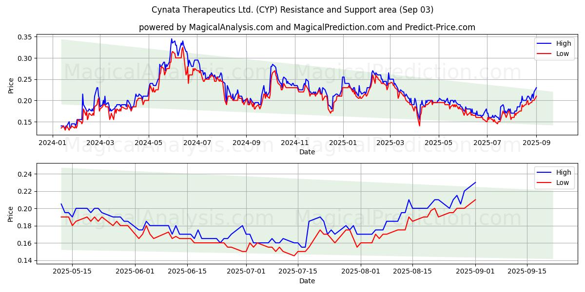  Cynata Therapeutics Ltd. (CYP) Support and Resistance area (28 Aug) 