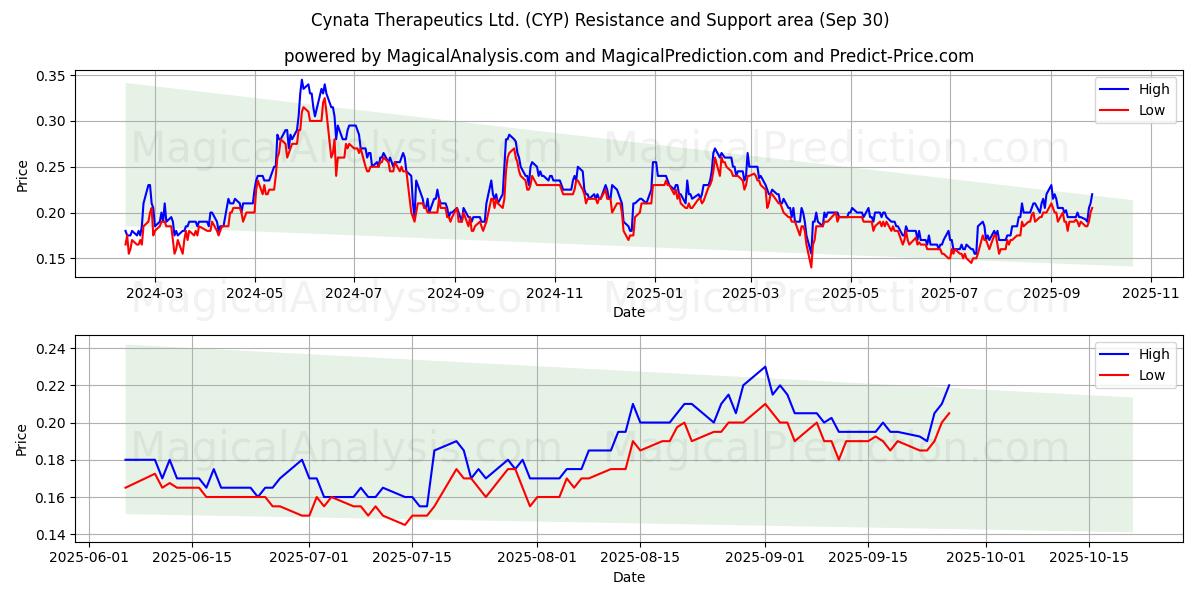  Cynata Therapeutics Ltd. (CYP) Support and Resistance area (29 Sep) 