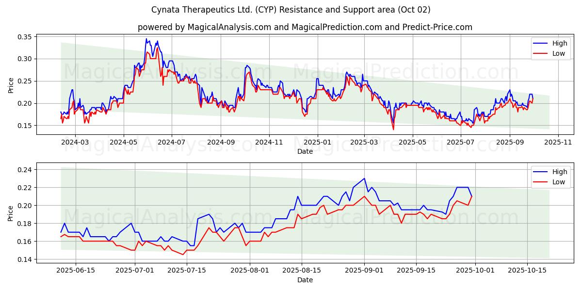  Cynata Therapeutics Ltd. (CYP) Support and Resistance area (01 Oct) 