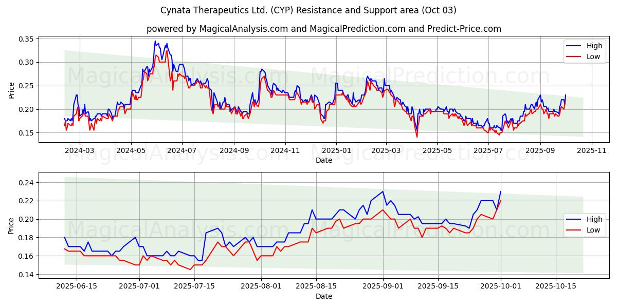  Cynata Therapeutics Ltd. (CYP) Support and Resistance area (02 Oct) 