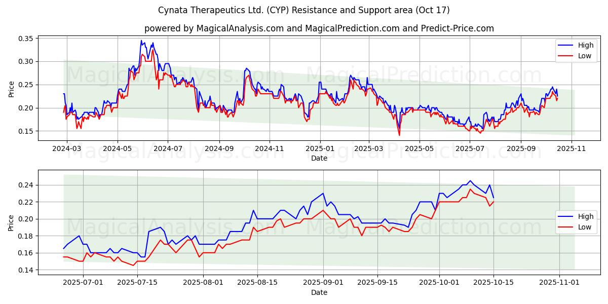 Cynata Therapeutics Ltd. (CYP) Support and Resistance area (16 Oct) Cynata Therapeutics Ltd. (CYP) Support and Resistance area (16 Oct)