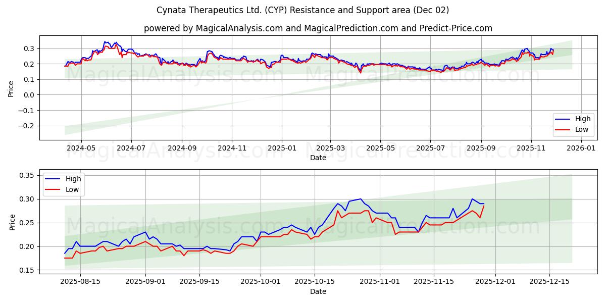  Cynata Therapeutics Ltd. (CYP) Support and Resistance area (01 Dec) 