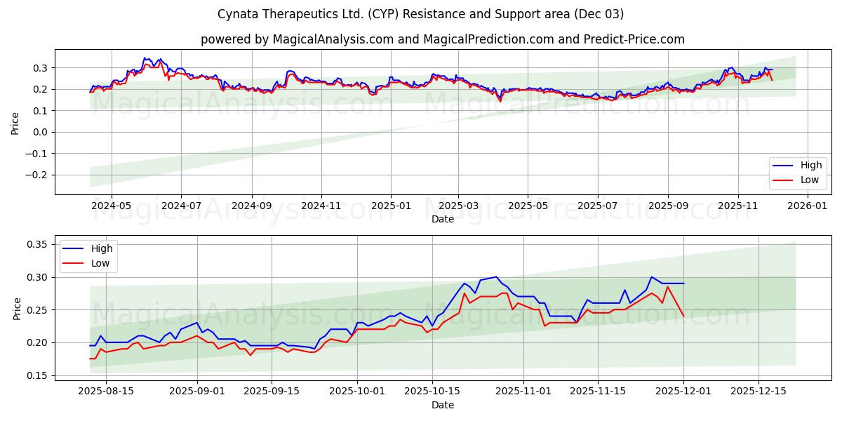  Cynata Therapeutics Ltd. (CYP) Support and Resistance area (02 Dec) 